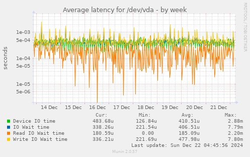 Average latency for /dev/vda