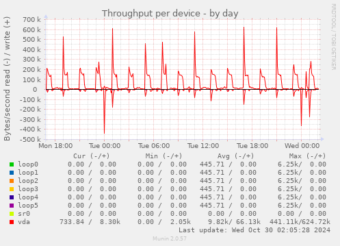 Throughput per device