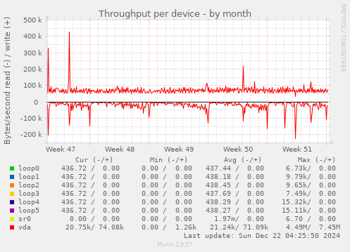 Throughput per device