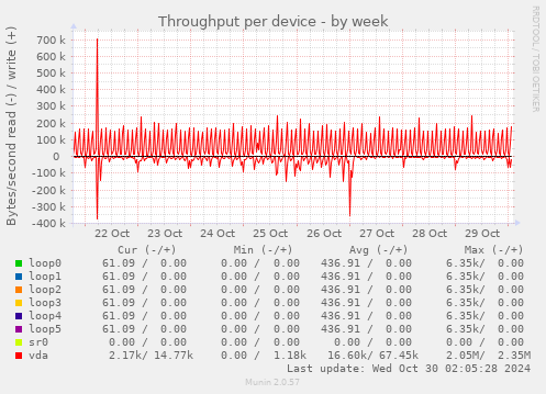 Throughput per device