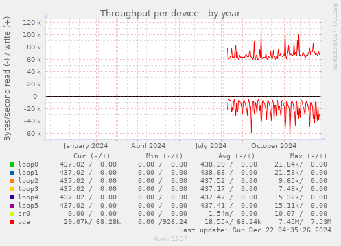 Throughput per device