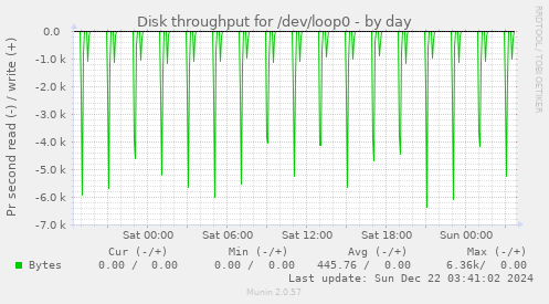 Disk throughput for /dev/loop0