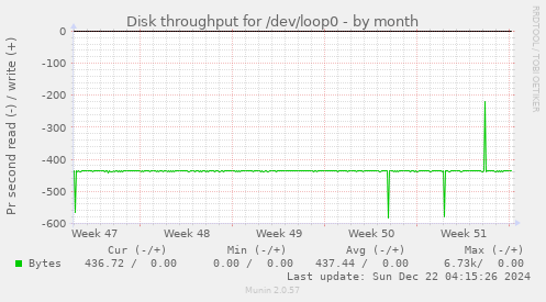 Disk throughput for /dev/loop0