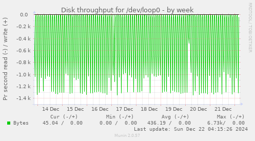 Disk throughput for /dev/loop0