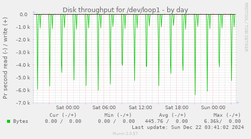 Disk throughput for /dev/loop1