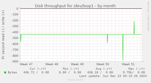 Disk throughput for /dev/loop1