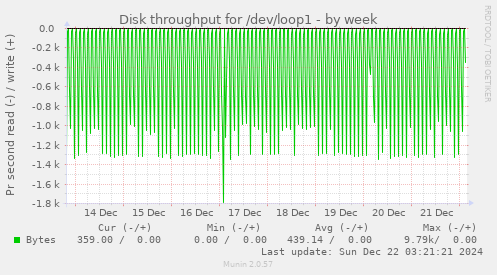 Disk throughput for /dev/loop1