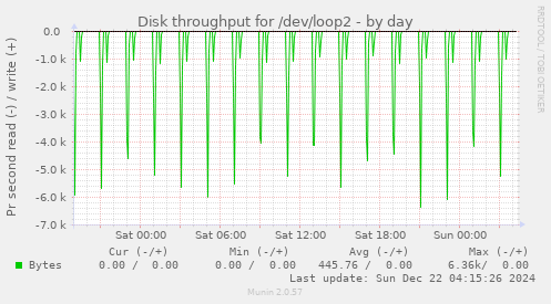 Disk throughput for /dev/loop2