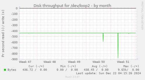 Disk throughput for /dev/loop2