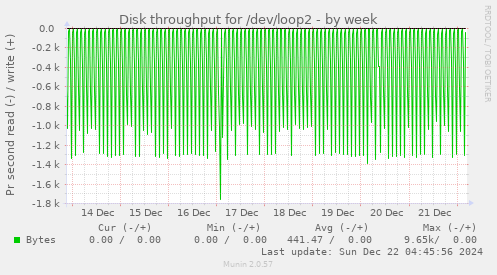 Disk throughput for /dev/loop2