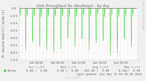 Disk throughput for /dev/loop3