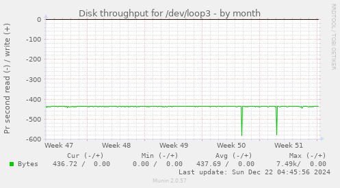 Disk throughput for /dev/loop3