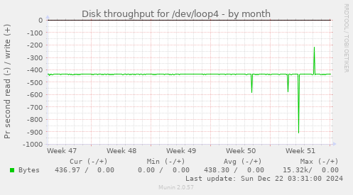 Disk throughput for /dev/loop4