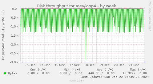 Disk throughput for /dev/loop4