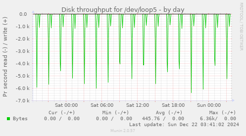 Disk throughput for /dev/loop5