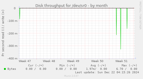 Disk throughput for /dev/sr0