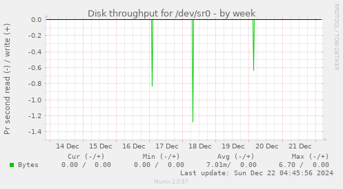 Disk throughput for /dev/sr0