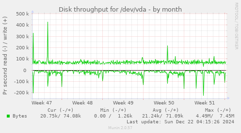 Disk throughput for /dev/vda