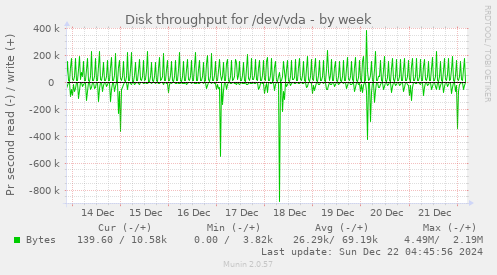 Disk throughput for /dev/vda