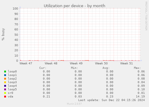 Utilization per device