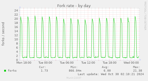 daily graph