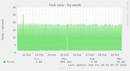 weekly graph