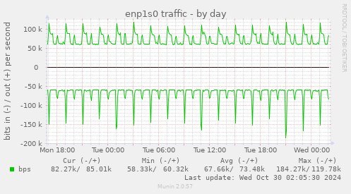 enp1s0 traffic