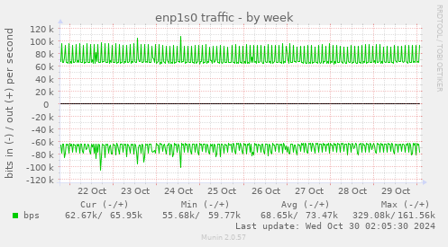 enp1s0 traffic