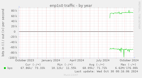 enp1s0 traffic