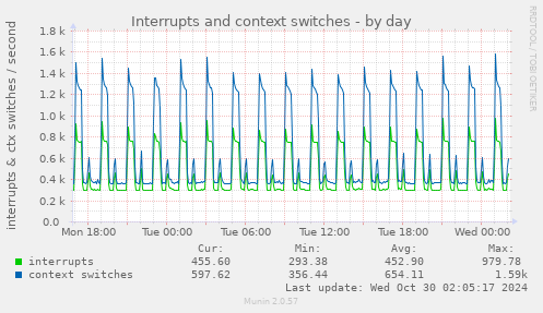 daily graph