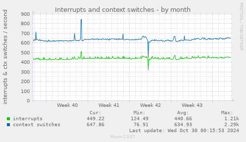 monthly graph