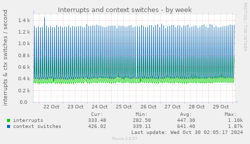 weekly graph