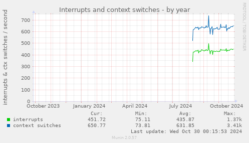 Interrupts and context switches