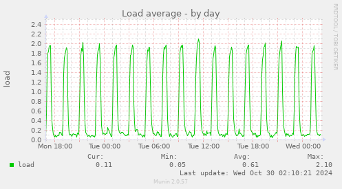 Load average