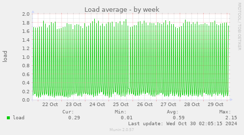 weekly graph