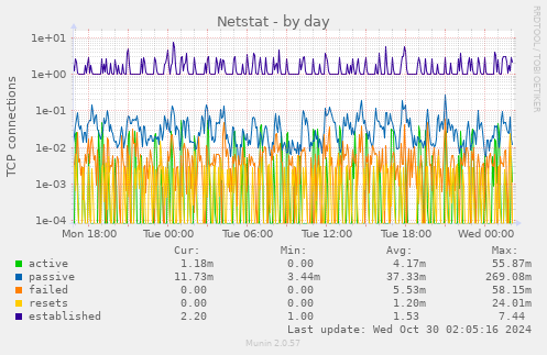 Netstat