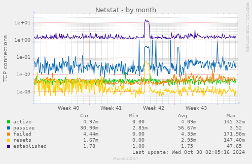 monthly graph