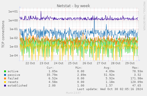 weekly graph