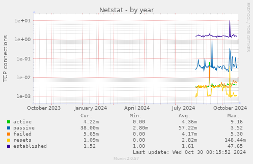 Netstat