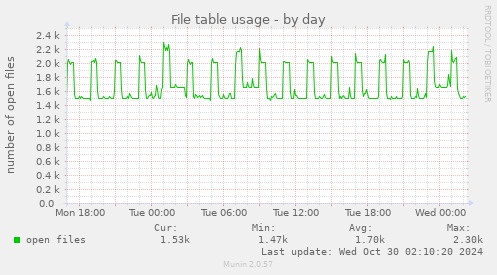 File table usage