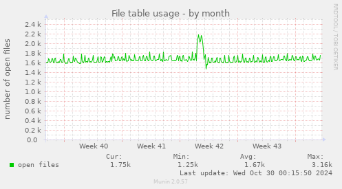 monthly graph