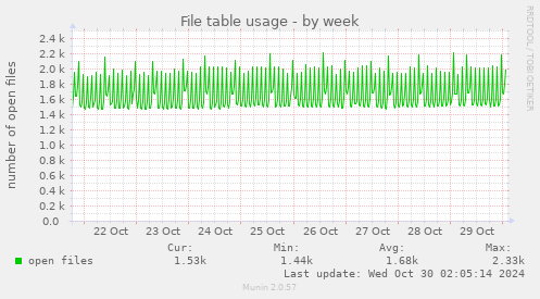 weekly graph