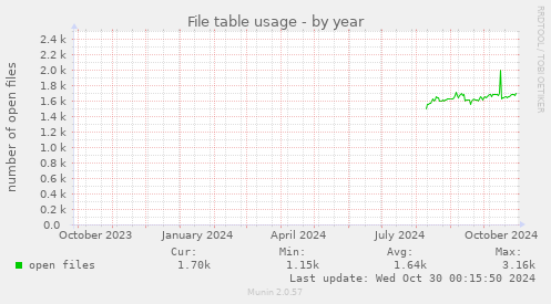 File table usage