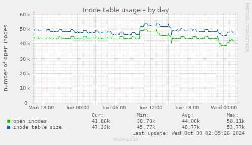 Inode table usage