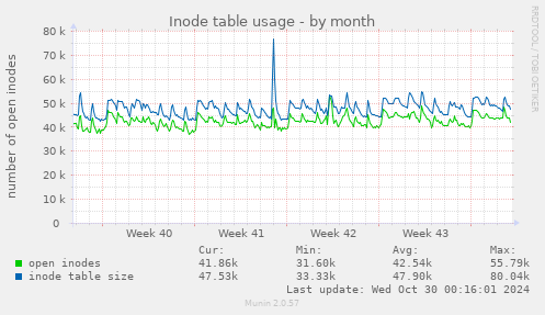 Inode table usage