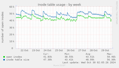 Inode table usage