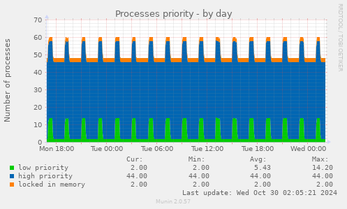 daily graph