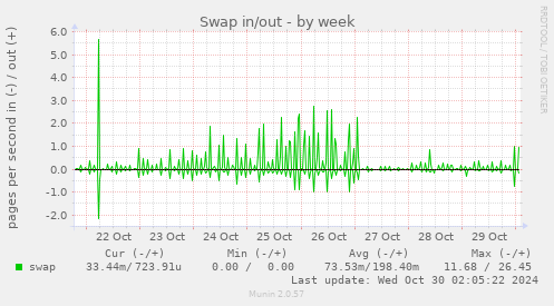 weekly graph