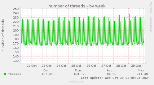 Number of threads