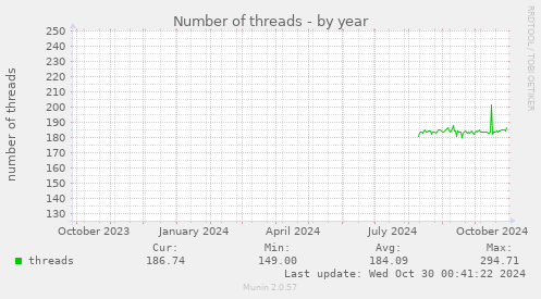 yearly graph